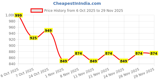 myntra.com BAESD Girls Ethnic Motifs Embroidered Silk Kurta with Trousers & Dupatta baesd Price History Graph from 6 Oct 2025 to 28 Nov 2025