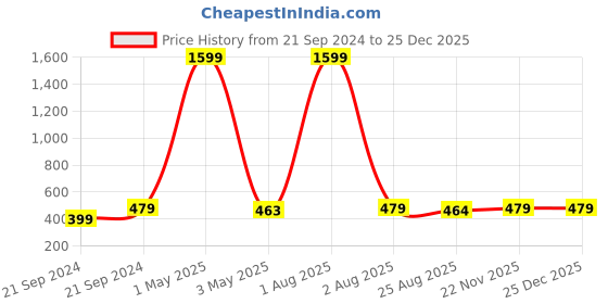 myntra.com BAESD Girls Ethnic Motifs Embroidered Sleeveless Fit & Flare Dress baesd Price History Graph from 21 Sep 2024 to 25 Dec 2025