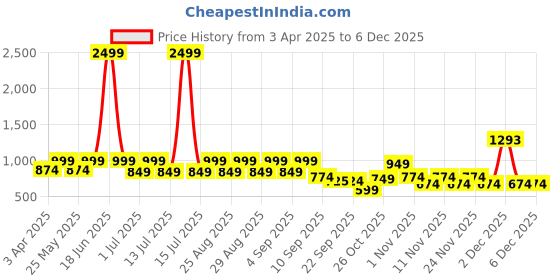 myntra.com BAESD Girls Ethnic Motifs Embroidered Thread Work Kurta With Trousers baesd Price History Graph from 3 Apr 2025 to 4 Dec 2025
