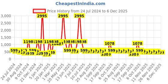 myntra.com BAESD Girls Ethnic Motifs Embroidered Thread Work Pure Cotton Kurta Set baesd Price History Graph from 24 Jul 2024 to 6 Dec 2025