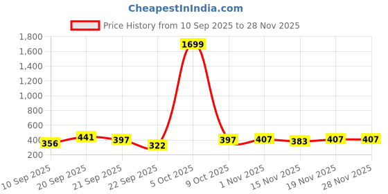 myntra.com BAESD Girls Ethnic Motifs Embroidered Top baesd Price History Graph from 10 Sep 2025 to 27 Nov 2025