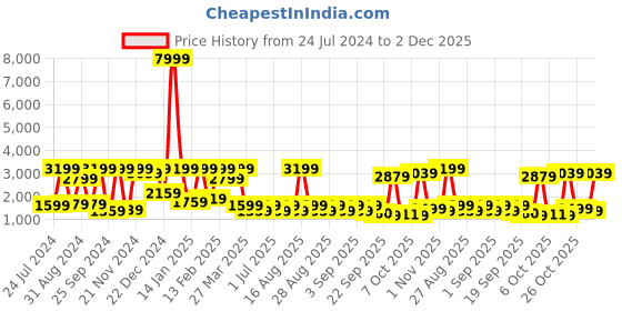 myntra.com BAESD Girls Ethnic Motifs Embroidered V-Neck Thread Work Kurta with Sharara & Dupatta baesd Price History Graph from 24 Jul 2024 to 2 Dec 2025