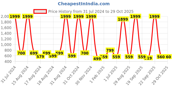 myntra.com BAESD Girls Ethnic Motifs Mirror Work Georgette Straight Kurti with Palazzo & Dupatta baesd Price History Graph from 31 Jul 2024 to 29 Oct 2025