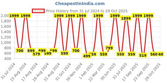 myntra.com BAESD Girls Ethnic Motifs Mirror Work Georgette Straight Kurti with Palazzo & Dupatta baesd Price History Graph from 31 Jul 2024 to 29 Oct 2025