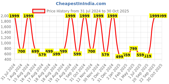myntra.com BAESD Girls Ethnic Motifs Mirror Work Georgette Straight Kurti with Palazzo & Dupatta baesd Price History Graph from 31 Jul 2024 to 29 Oct 2025