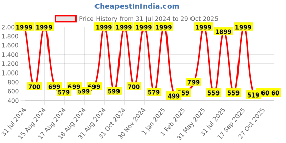 myntra.com BAESD Girls Ethnic Motifs Mirror Work Georgette Straight Kurti with Palazzo & Dupatta baesd Price History Graph from 31 Jul 2024 to 29 Oct 2025
