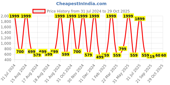 myntra.com BAESD Girls Ethnic Motifs Mirror Work Georgette Straight Kurti with Palazzo & Dupatta baesd Price History Graph from 31 Jul 2024 to 29 Oct 2025