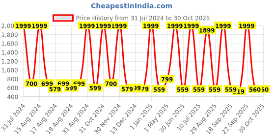 myntra.com BAESD Girls Ethnic Motifs Mirror Work Georgette Straight Kurti with Palazzo & Dupatta baesd Price History Graph from 31 Jul 2024 to 29 Oct 2025