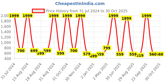myntra.com BAESD Girls Ethnic Motifs Mirror Work Georgette Straight Kurti with Palazzo & Dupatta baesd Price History Graph from 31 Jul 2024 to 29 Oct 2025