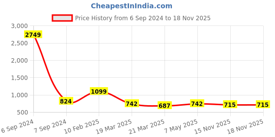 myntra.com BAESD Girls Ethnic Motifs Print Bell Sleeves Empire Pure Cotton A-Line Kurti With Salwar baesd Price History Graph from 6 Sep 2024 to 18 Nov 2025