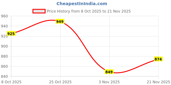 myntra.com BAESD Girls Ethnic Motifs Printed A-Line Kurta with Palazzo & Dupatta baesd Price History Graph from 8 Oct 2025 to 21 Nov 2025