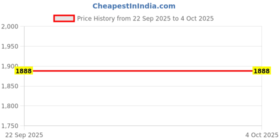 myntra.com BAESD Girls Ethnic Motifs Printed A Line Kurta with Salwar baesd Price History Graph from 22 Sep 2025 to 4 Oct 2025
