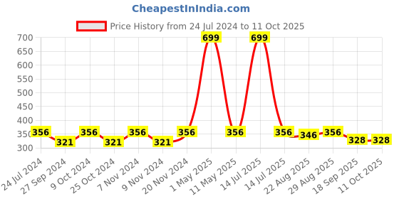 myntra.com BAESD Girls Ethnic Motifs Printed A-Line Kurta with Sharara baesd Price History Graph from 24 Jul 2024 to 11 Oct 2025