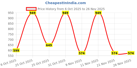 myntra.com BAESD Girls Ethnic Motifs Printed A Line Kurta With Trousers baesd Price History Graph from 6 Oct 2025 to 26 Nov 2025
