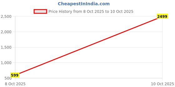 myntra.com BAESD Girls Ethnic Motifs Printed A-Line Kurti with Sharara baesd Price History Graph from 8 Oct 2025 to 10 Oct 2025