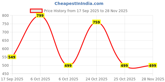 myntra.com BAESD Girls Ethnic Motifs Printed A-Line Midi Dress baesd Price History Graph from 17 Sep 2025 to 27 Nov 2025