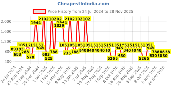 myntra.com BAESD Girls Ethnic Motifs Printed A-line Pure Cotton Kurta with Palazzos baesd Price History Graph from 24 Jul 2024 to 28 Nov 2025