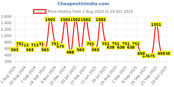 myntra.com BAESD Girls Ethnic Motifs Printed Anarkali Kurta baesd Price History Graph from 2 Aug 2024 to 24 Oct 2025