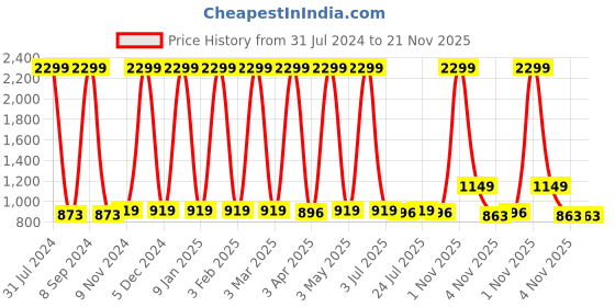 myntra.com BAESD Girls Ethnic Motifs Printed Anarkali Pure Cotton Kurta With Palazzos & Dupatta baesd Price History Graph from 31 Jul 2024 to 20 Nov 2025