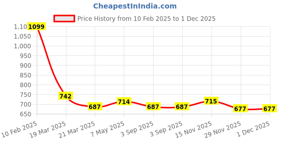 myntra.com BAESD Girls Ethnic Motifs Printed Angrakha A-Line Pure Cotton Kurti With Salwar baesd Price History Graph from 10 Feb 2025 to 30 Nov 2025