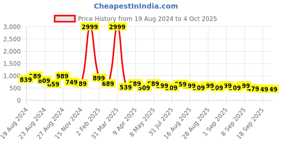 myntra.com BAESD Girls Ethnic Motifs Printed Angrakha Gotta Patti Anarkali Kurta With Sharara baesd Price History Graph from 19 Aug 2024 to 4 Oct 2025
