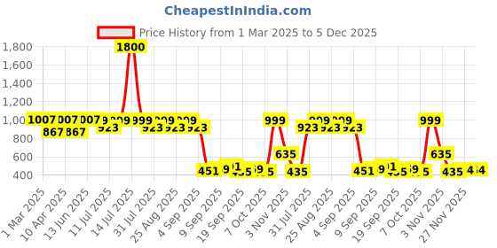 myntra.com BAESD Girls Ethnic Motifs Printed Angrakha Kurta with Palazzos baesd Price History Graph from 1 Mar 2025 to 5 Dec 2025