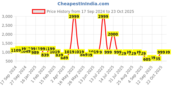 myntra.com BAESD Girls Ethnic Motifs Printed Angrakha Kurta with Trousers baesd Price History Graph from 17 Sep 2024 to 22 Oct 2025