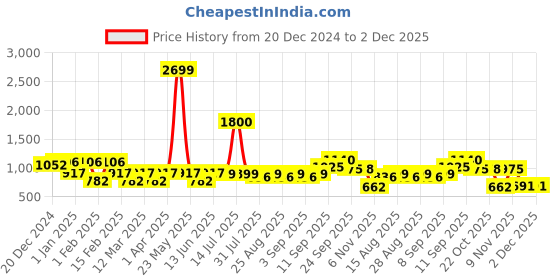 myntra.com BAESD Girls Ethnic Motifs Printed Angrakha Sequinned Anarkali Kurta with Sharara baesd Price History Graph from 20 Dec 2024 to 1 Dec 2025