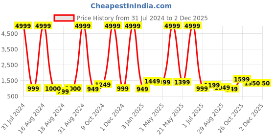 myntra.com BAESD Girls Ethnic Motifs Printed Beads and Stones Kurta With Palazzos & Dupatta baesd Price History Graph from 31 Jul 2024 to 2 Dec 2025