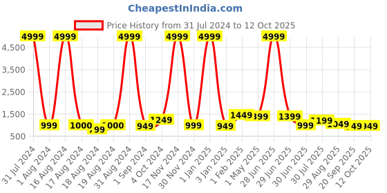 myntra.com BAESD Girls Ethnic Motifs Printed Beads and Stones Kurta With Palazzos & Dupatta baesd Price History Graph from 31 Jul 2024 to 12 Oct 2025