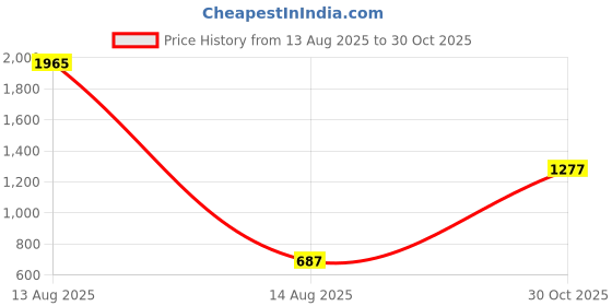 myntra.com BAESD Girls Ethnic Motifs Printed Bell Sleeves Cotton Fit & Flare Dress baesd Price History Graph from 13 Aug 2025 to 30 Oct 2025