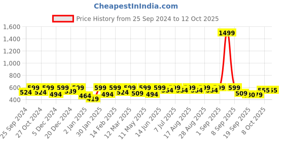 myntra.com BAESD Girls Ethnic Motifs Printed Cotton A-Line Kurta baesd Price History Graph from 25 Sep 2024 to 12 Oct 2025