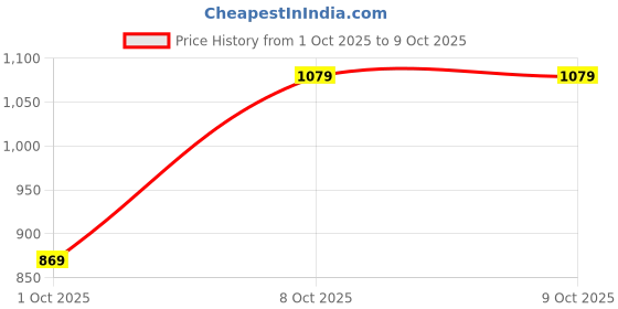 myntra.com BAESD Girls Ethnic Motifs Printed Cotton A-Line Kurta with Dhoti Pants & Dupatta baesd Price History Graph from 1 Oct 2025 to 4 Oct 2025