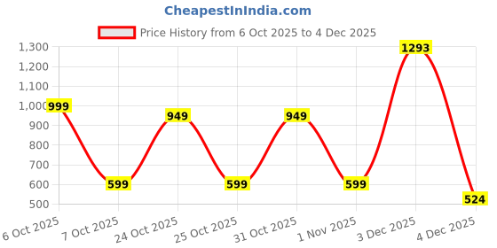 myntra.com BAESD Girls Ethnic Motifs Printed Cotton A-Line Kurta with Palazzos baesd Price History Graph from 6 Oct 2025 to 4 Dec 2025