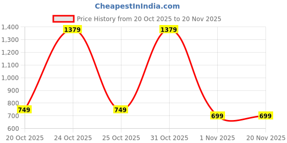 myntra.com BAESD Girls Ethnic Motifs Printed Cotton A-Line Kurta with Patiala baesd Price History Graph from 20 Oct 2025 to 18 Nov 2025