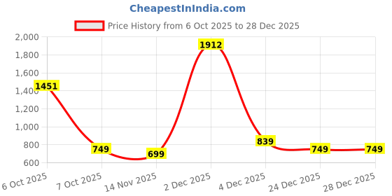 myntra.com BAESD Girls Ethnic Motifs Printed Cotton A-Line Kurta with Patiala baesd Price History Graph from 6 Oct 2025 to 28 Dec 2025