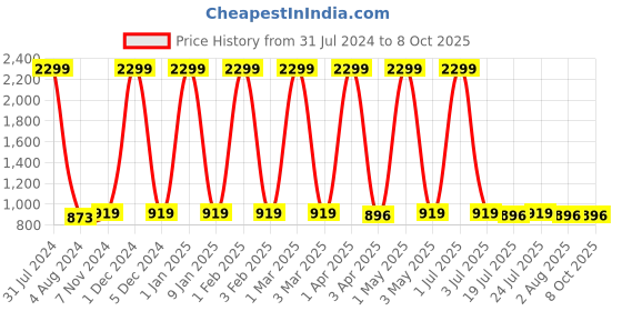 myntra.com BAESD Girls Ethnic Motifs Printed Empire A-Line Kurta with Sharara & With Dupatta baesd Price History Graph from 31 Jul 2024 to 4 Oct 2025
