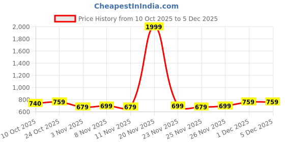 myntra.com BAESD Girls Ethnic Motifs Printed Flared Sleeves Kurta baesd Price History Graph from 10 Oct 2025 to 5 Dec 2025
