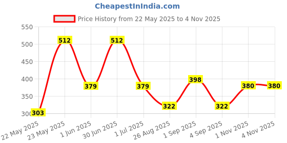 myntra.com BAESD Girls Ethnic Motifs Printed Floral Kurta baesd Price History Graph from 22 May 2025 to 3 Nov 2025