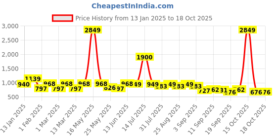 myntra.com BAESD Girls Ethnic Motifs Printed Georgette A-Line Kurta With Sharara baesd Price History Graph from 13 Jan 2025 to 18 Oct 2025