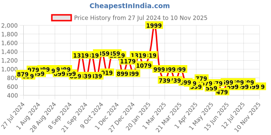 myntra.com BAESD Girls Ethnic Motifs Printed Gotta Patti Georgette Kurti With Sharara & Dupatta baesd Price History Graph from 27 Jul 2024 to 8 Nov 2025