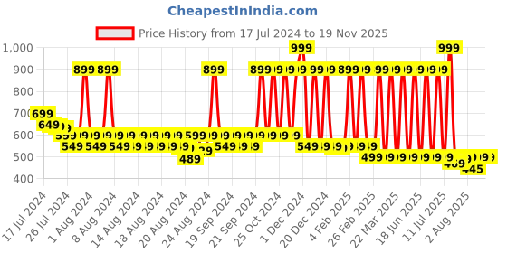 myntra.com BAESD Girls Ethnic Motifs Printed Gotta Patti Kurti With Sharara & Dupatta baesd Price History Graph from 17 Jul 2024 to 19 Nov 2025