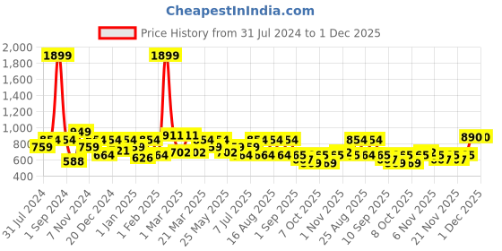myntra.com BAESD Girls Ethnic Motifs Printed Gotta Patti Pleated A-Line Kurta With Dhoti Pant baesd Price History Graph from 31 Jul 2024 to 1 Dec 2025