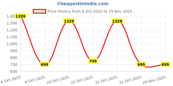 myntra.com BAESD Girls Ethnic Motifs Printed Gotta Patti Pure Cotton Kurta with Trousers baesd Price History Graph from 6 Oct 2025 to 28 Nov 2025