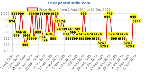 myntra.com BAESD Girls Ethnic Motifs Printed Gotta Patti Pure Cotton Kurti with Sharara baesd Price History Graph from 1 Aug 2024 to 12 Dec 2025