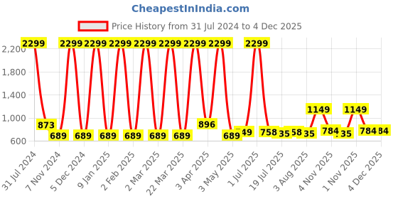 myntra.com BAESD Girls Ethnic Motifs Printed Gotta Patti Regular Pure Cotton Kurta with Palazzos baesd Price History Graph from 31 Jul 2024 to 3 Dec 2025