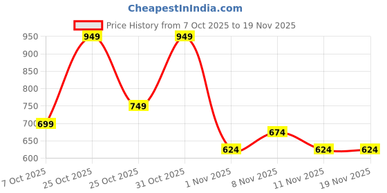 myntra.com BAESD Girls Ethnic Motifs Printed High Slit A-Line Kurta With Trousers baesd Price History Graph from 7 Oct 2025 to 19 Nov 2025