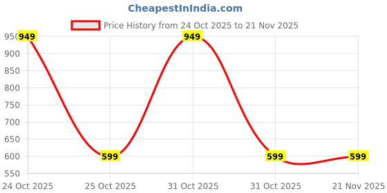 myntra.com BAESD Girls Ethnic Motifs Printed Keyhole Neck Pure Cotton A-Line Kurta With Palazzos baesd Price History Graph from 24 Oct 2025 to 19 Nov 2025