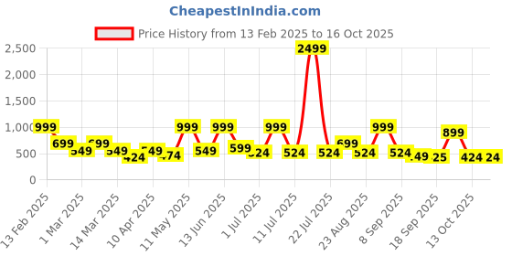 myntra.com BAESD Girls Ethnic Motifs Printed Keyhole Neck Pure Cotton Kurta with Palazzos baesd Price History Graph from 13 Feb 2025 to 16 Oct 2025