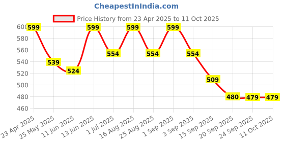 myntra.com BAESD Girls Ethnic Motifs Printed Kurta baesd Price History Graph from 23 Apr 2025 to 4 Oct 2025